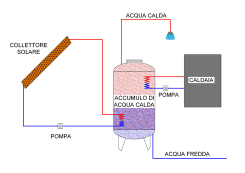 Schema funzionale impianto riscaldamento autonomo