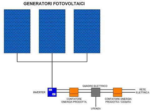 Schema funzionale fotovoltaico